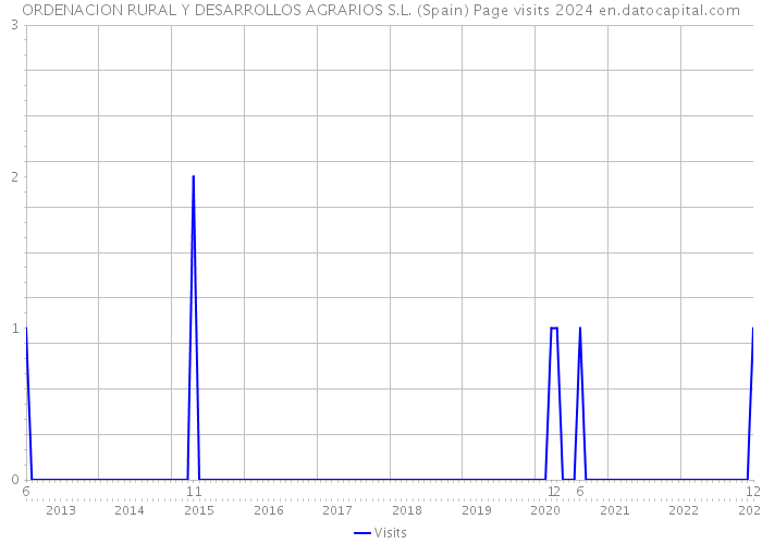 ORDENACION RURAL Y DESARROLLOS AGRARIOS S.L. (Spain) Page visits 2024 