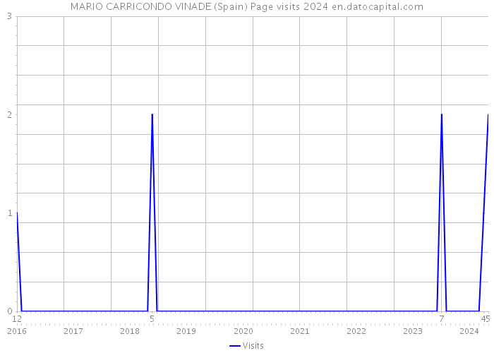 MARIO CARRICONDO VINADE (Spain) Page visits 2024 