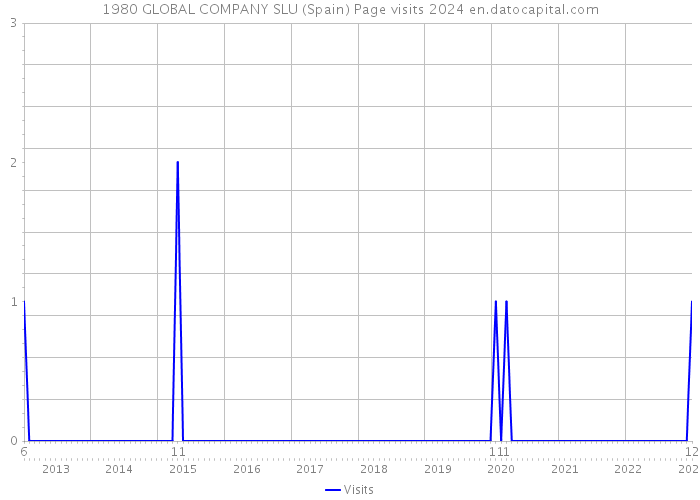 1980 GLOBAL COMPANY SLU (Spain) Page visits 2024 