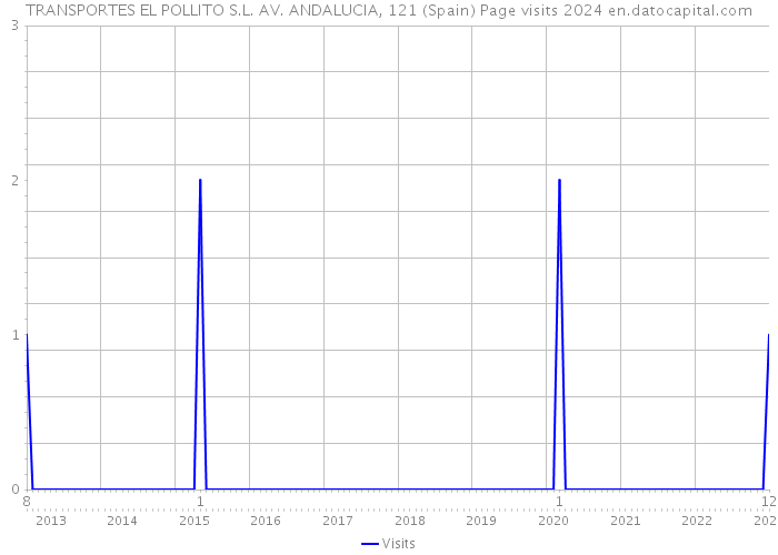 TRANSPORTES EL POLLITO S.L. AV. ANDALUCIA, 121 (Spain) Page visits 2024 