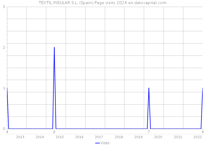 TEXTIL INSULAR S.L. (Spain) Page visits 2024 