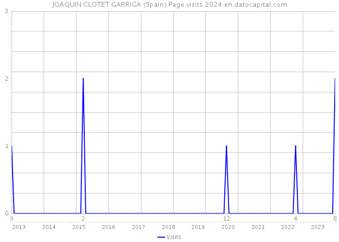 JOAQUIN CLOTET GARRIGA (Spain) Page visits 2024 