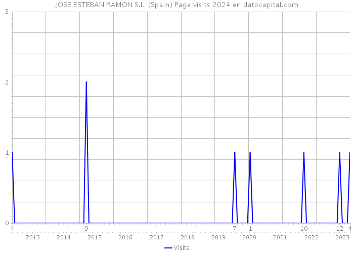 JOSE ESTEBAN RAMON S.L. (Spain) Page visits 2024 