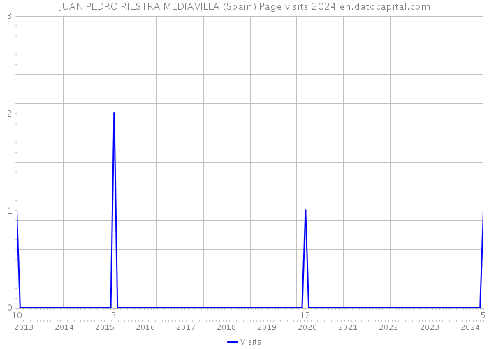 JUAN PEDRO RIESTRA MEDIAVILLA (Spain) Page visits 2024 