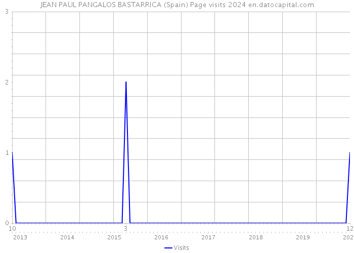 JEAN PAUL PANGALOS BASTARRICA (Spain) Page visits 2024 