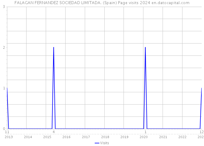 FALAGAN FERNANDEZ SOCIEDAD LIMITADA. (Spain) Page visits 2024 