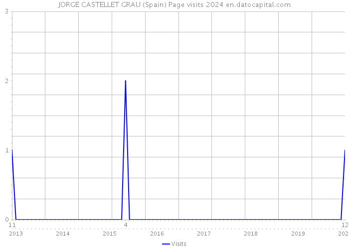 JORGE CASTELLET GRAU (Spain) Page visits 2024 