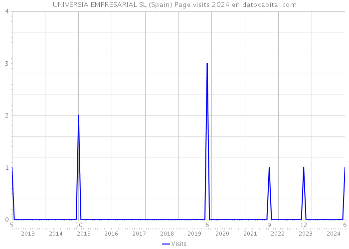 UNIVERSIA EMPRESARIAL SL (Spain) Page visits 2024 