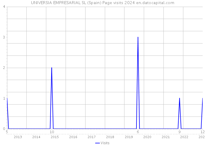 UNIVERSIA EMPRESARIAL SL (Spain) Page visits 2024 