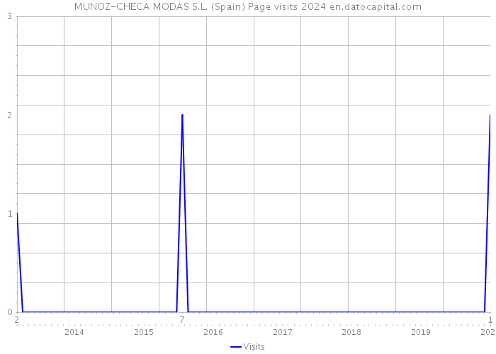 MUNOZ-CHECA MODAS S.L. (Spain) Page visits 2024 