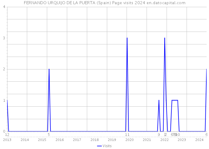 FERNANDO URQUIJO DE LA PUERTA (Spain) Page visits 2024 