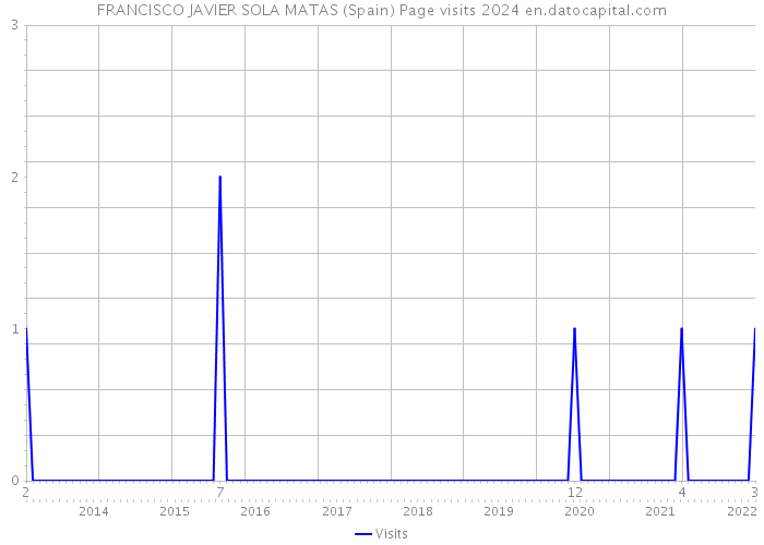 FRANCISCO JAVIER SOLA MATAS (Spain) Page visits 2024 