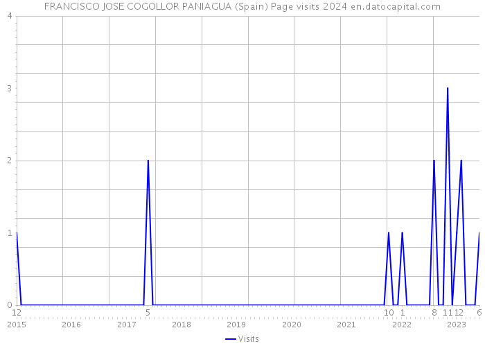 FRANCISCO JOSE COGOLLOR PANIAGUA (Spain) Page visits 2024 