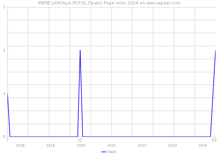 IRENE LAMOLLA PUYOL (Spain) Page visits 2024 