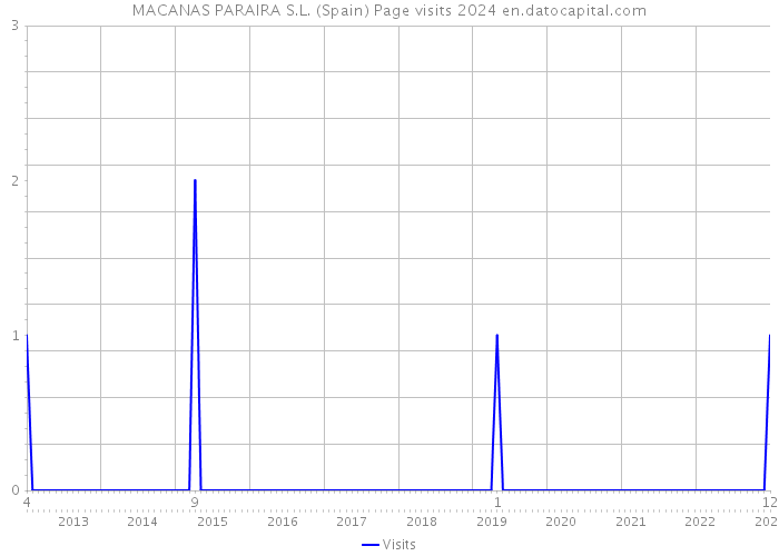 MACANAS PARAIRA S.L. (Spain) Page visits 2024 