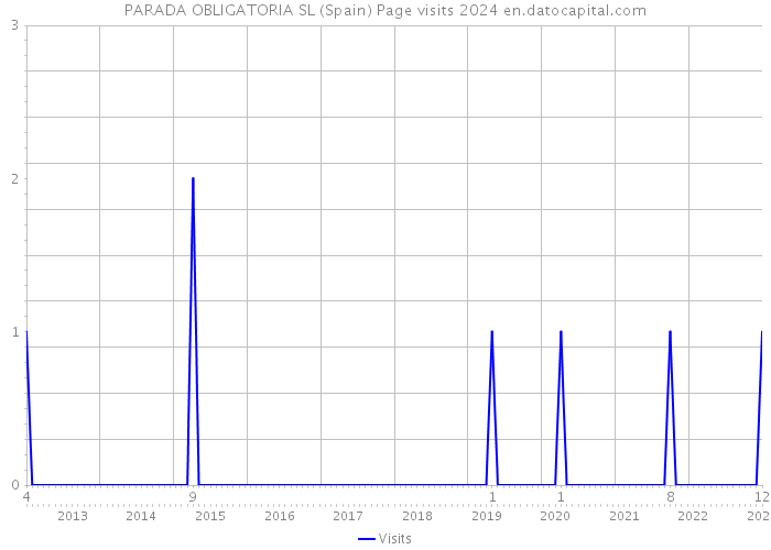 PARADA OBLIGATORIA SL (Spain) Page visits 2024 