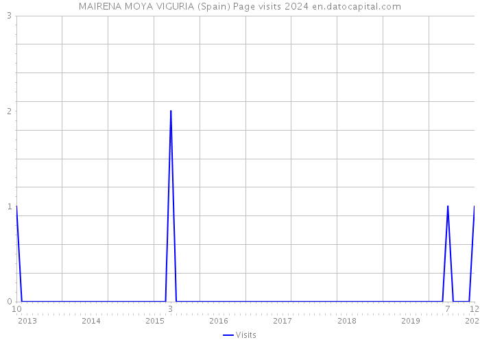MAIRENA MOYA VIGURIA (Spain) Page visits 2024 