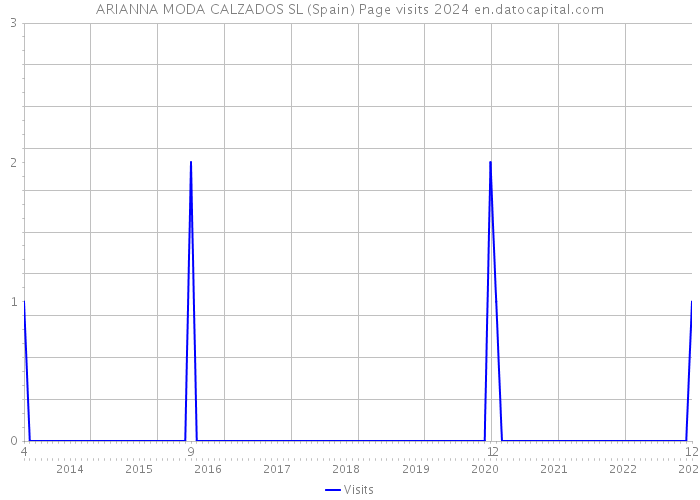 ARIANNA MODA CALZADOS SL (Spain) Page visits 2024 