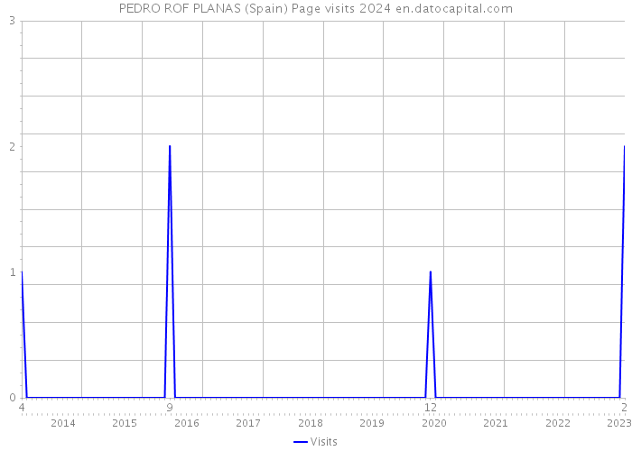 PEDRO ROF PLANAS (Spain) Page visits 2024 