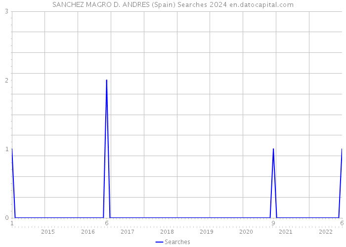 SANCHEZ MAGRO D. ANDRES (Spain) Searches 2024 