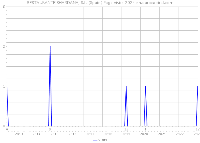 RESTAURANTE SHARDANA, S.L. (Spain) Page visits 2024 