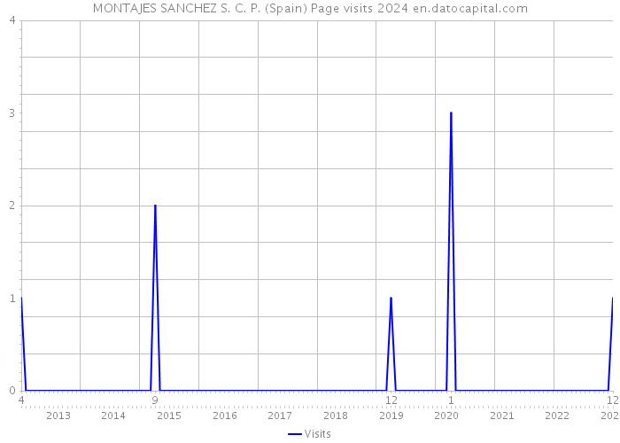 MONTAJES SANCHEZ S. C. P. (Spain) Page visits 2024 