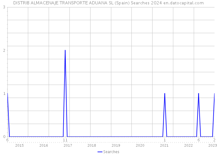 DISTRIB ALMACENAJE TRANSPORTE ADUANA SL (Spain) Searches 2024 