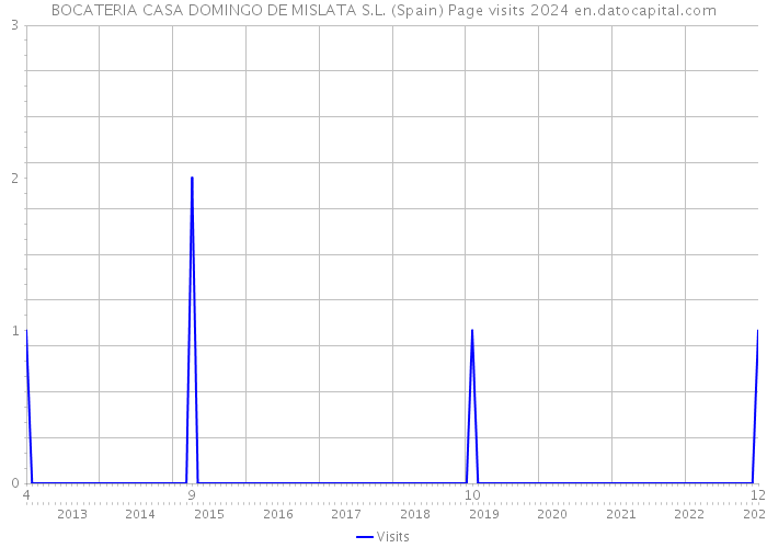 BOCATERIA CASA DOMINGO DE MISLATA S.L. (Spain) Page visits 2024 