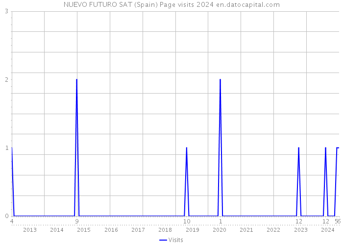 NUEVO FUTURO SAT (Spain) Page visits 2024 