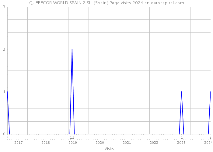 QUEBECOR WORLD SPAIN 2 SL. (Spain) Page visits 2024 