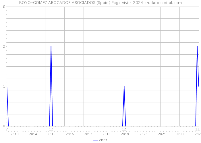 ROYO-GOMEZ ABOGADOS ASOCIADOS (Spain) Page visits 2024 