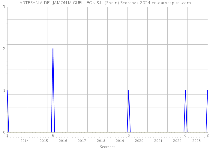 ARTESANIA DEL JAMON MIGUEL LEON S.L. (Spain) Searches 2024 