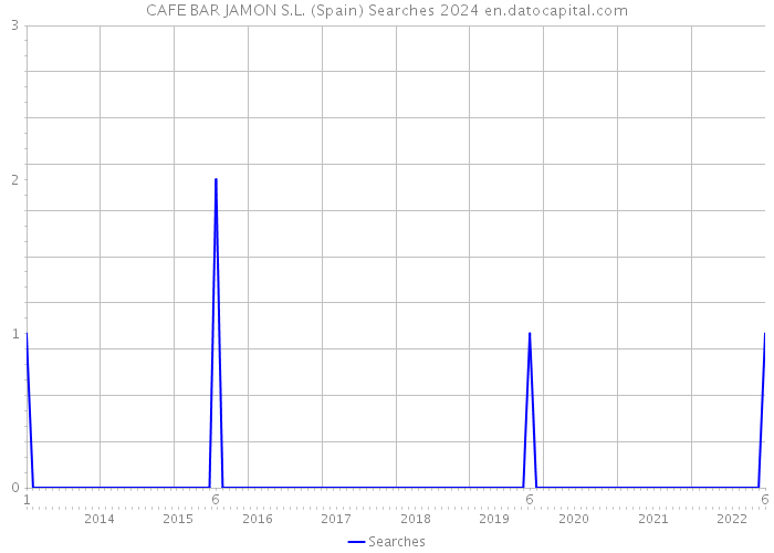 CAFE BAR JAMON S.L. (Spain) Searches 2024 