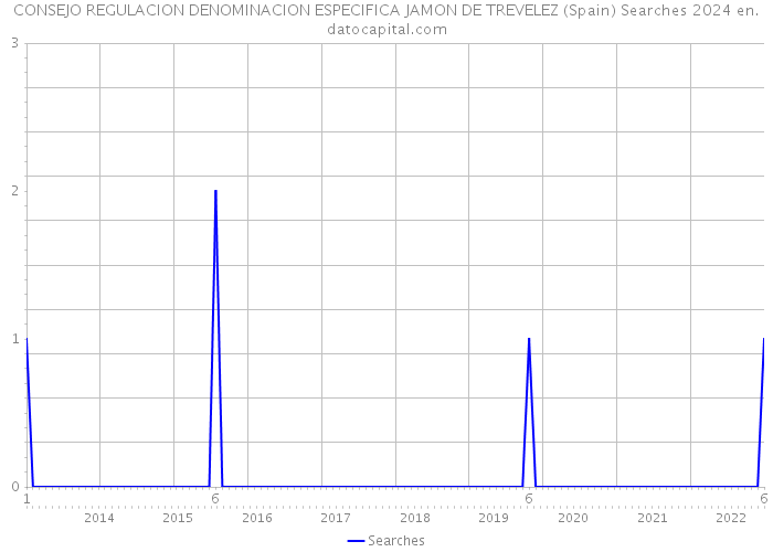 CONSEJO REGULACION DENOMINACION ESPECIFICA JAMON DE TREVELEZ (Spain) Searches 2024 