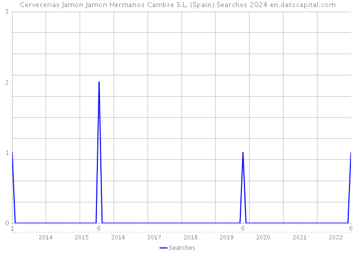 Cervecerias Jamon Jamon Hermanos Cambre S.L. (Spain) Searches 2024 