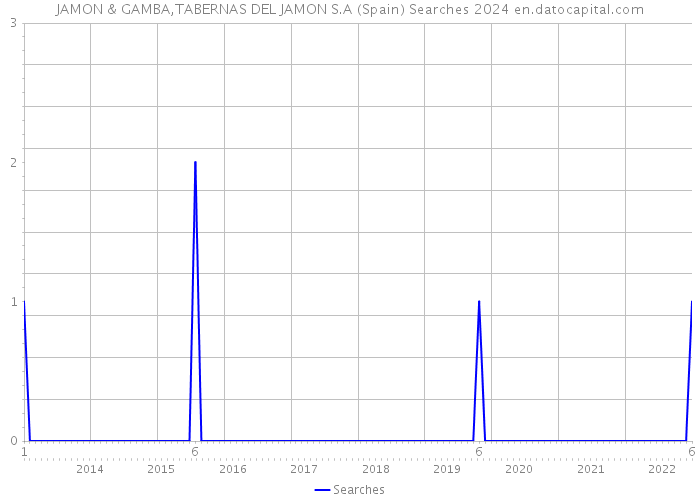 JAMON & GAMBA,TABERNAS DEL JAMON S.A (Spain) Searches 2024 