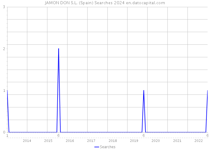 JAMON DON S.L. (Spain) Searches 2024 