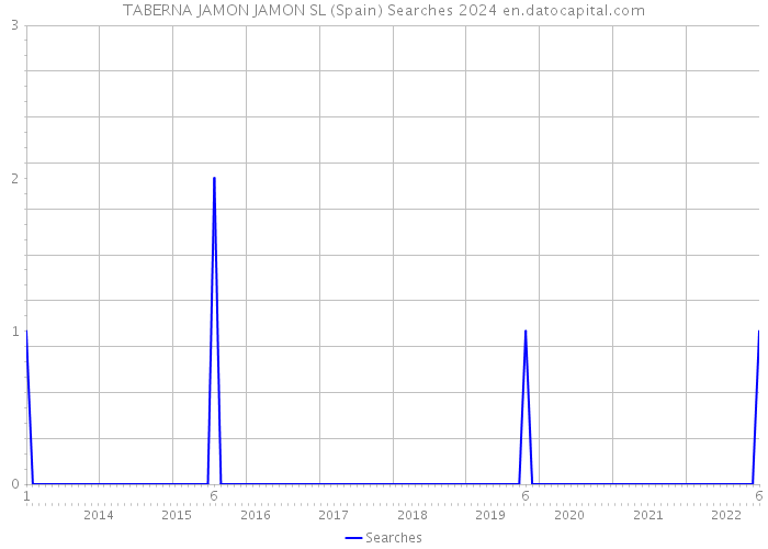 TABERNA JAMON JAMON SL (Spain) Searches 2024 