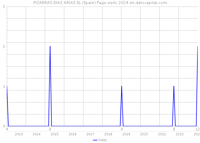 PIZARRAS DIAZ ARIAS SL (Spain) Page visits 2024 