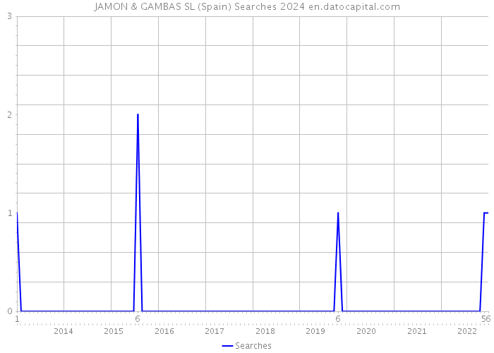 JAMON & GAMBAS SL (Spain) Searches 2024 
