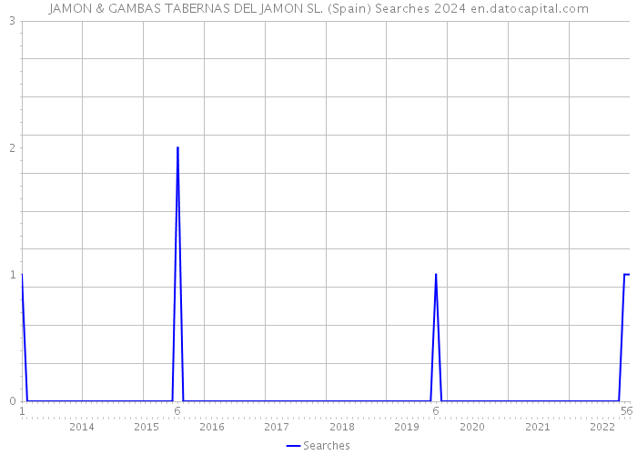 JAMON & GAMBAS TABERNAS DEL JAMON SL. (Spain) Searches 2024 