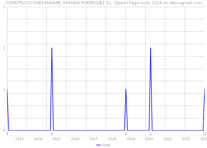 CONSTRUCCIONES MANUEL ARANDA RODRIGUEZ S.L. (Spain) Page visits 2024 