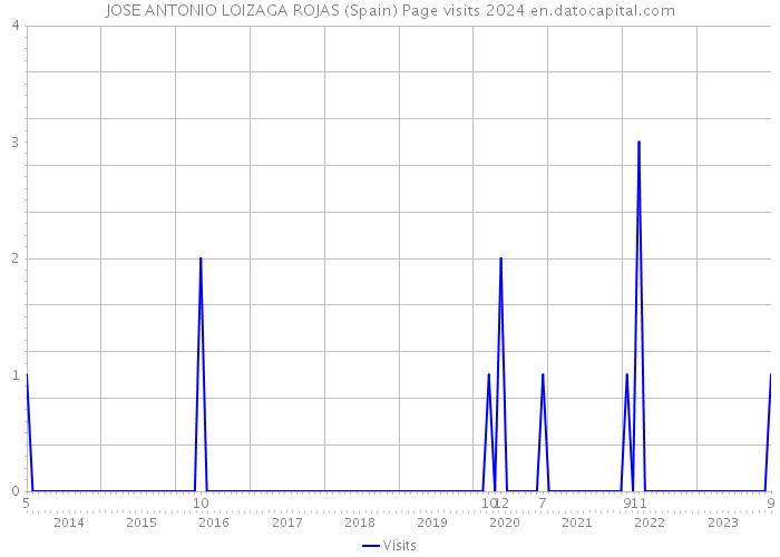 JOSE ANTONIO LOIZAGA ROJAS (Spain) Page visits 2024 