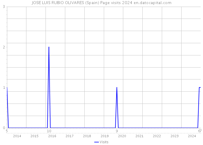 JOSE LUIS RUBIO OLIVARES (Spain) Page visits 2024 