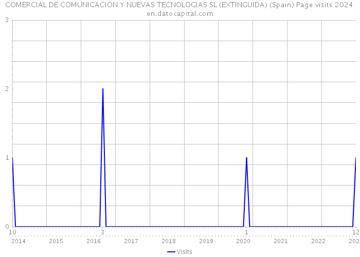 COMERCIAL DE COMUNICACION Y NUEVAS TECNOLOGIAS SL (EXTINGUIDA) (Spain) Page visits 2024 