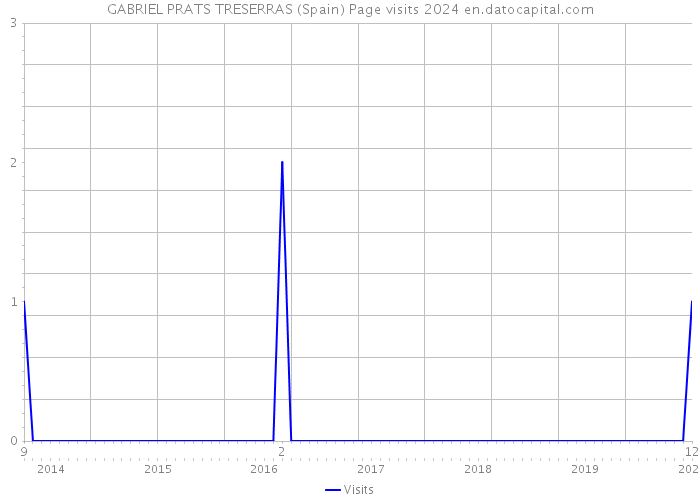 GABRIEL PRATS TRESERRAS (Spain) Page visits 2024 