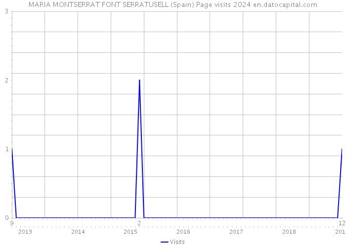 MARIA MONTSERRAT FONT SERRATUSELL (Spain) Page visits 2024 