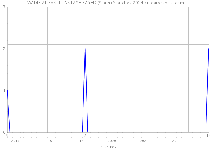WADIE AL BAKRI TANTASH FAYED (Spain) Searches 2024 
