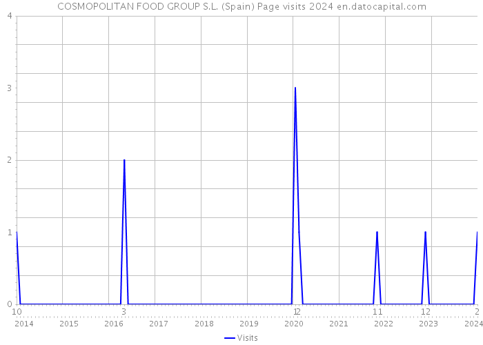 COSMOPOLITAN FOOD GROUP S.L. (Spain) Page visits 2024 