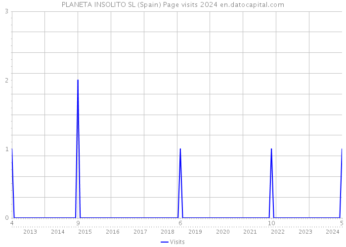 PLANETA INSOLITO SL (Spain) Page visits 2024 